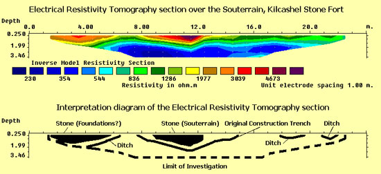 Electrical Resistivity Tomography (or ‘ERT') can give us an idea of what archaeological features look like under the ground